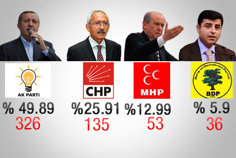 12 Haziran 2011 genel seçimler ilk sonuçlar