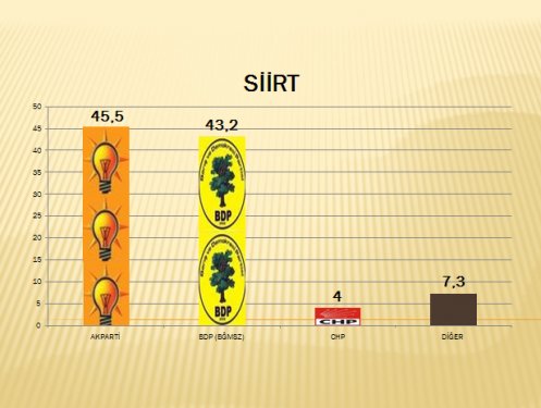 AKAM'ın Güneydoğu anketi 11