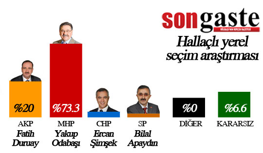 54 mahallede birebir anket (İŞTE SONUÇLAR) 55