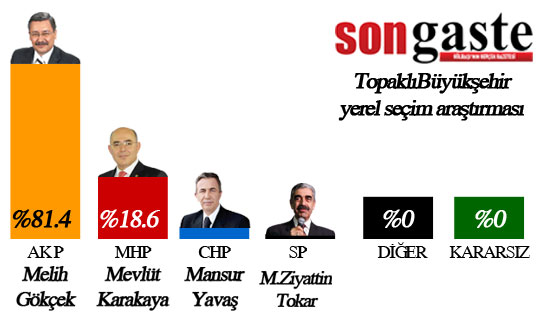 54 mahallede birebir anket (İŞTE SONUÇLAR) 62