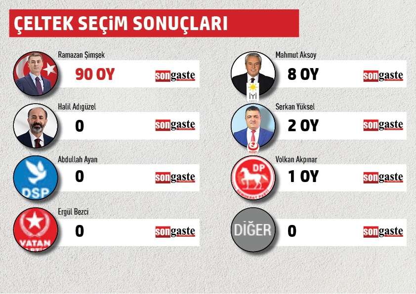 BELEDİYE BAŞKANLIĞI MAHALLE MAHALLE SEÇİM SONUÇLARI 10