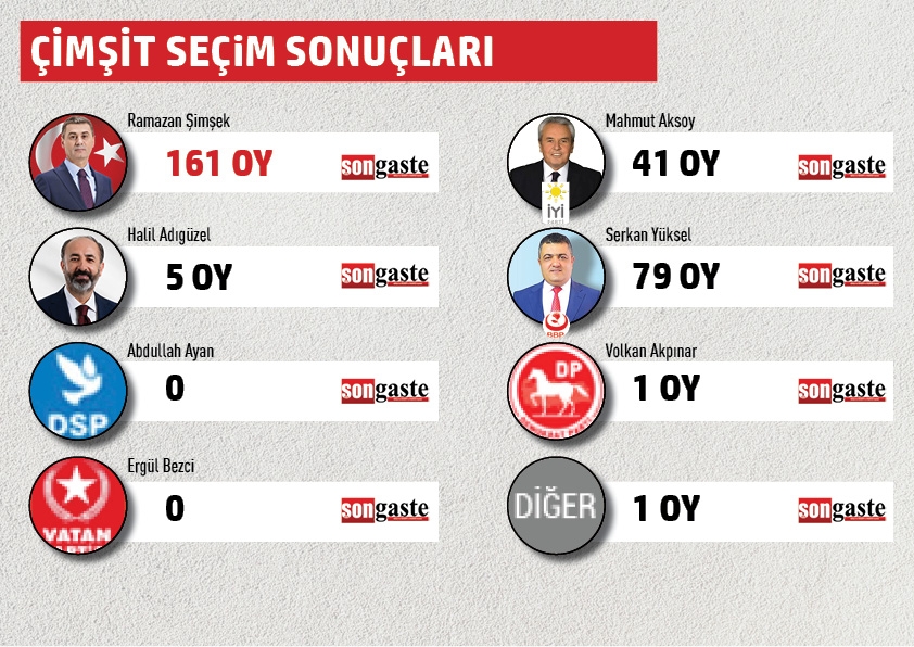 BELEDİYE BAŞKANLIĞI MAHALLE MAHALLE SEÇİM SONUÇLARI 11