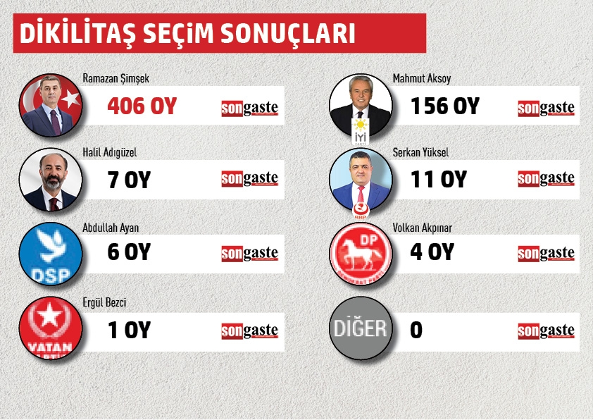 BELEDİYE BAŞKANLIĞI MAHALLE MAHALLE SEÇİM SONUÇLARI 12