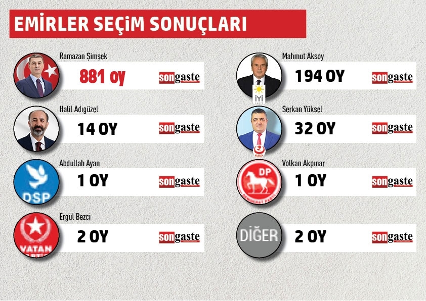 BELEDİYE BAŞKANLIĞI MAHALLE MAHALLE SEÇİM SONUÇLARI 13