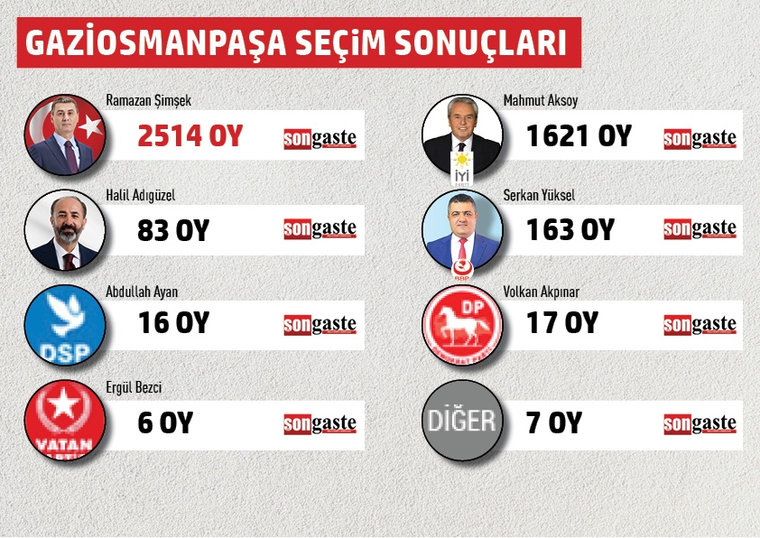 BELEDİYE BAŞKANLIĞI MAHALLE MAHALLE SEÇİM SONUÇLARI 15