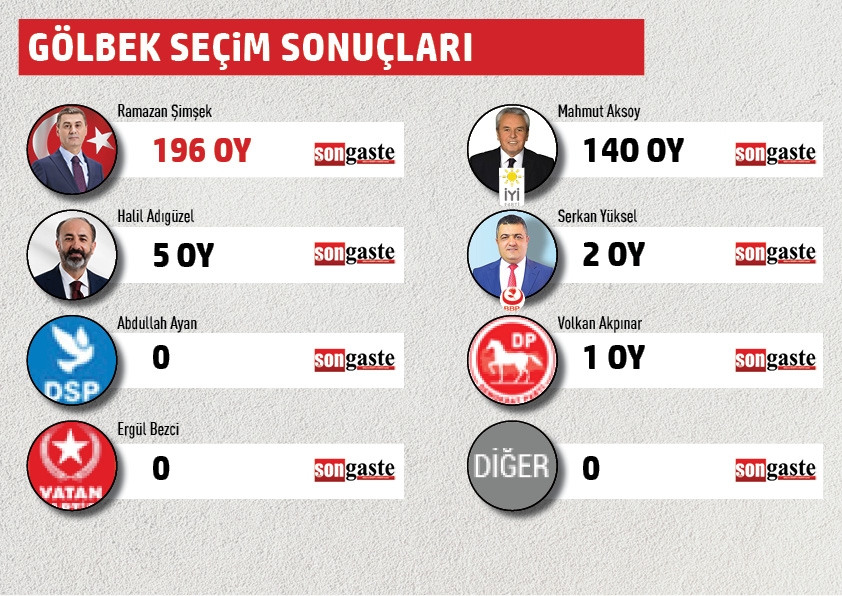 BELEDİYE BAŞKANLIĞI MAHALLE MAHALLE SEÇİM SONUÇLARI 17