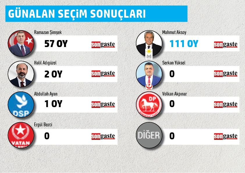 BELEDİYE BAŞKANLIĞI MAHALLE MAHALLE SEÇİM SONUÇLARI 18