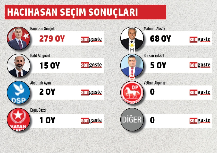 BELEDİYE BAŞKANLIĞI MAHALLE MAHALLE SEÇİM SONUÇLARI 19