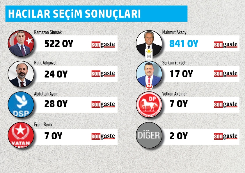 BELEDİYE BAŞKANLIĞI MAHALLE MAHALLE SEÇİM SONUÇLARI 20