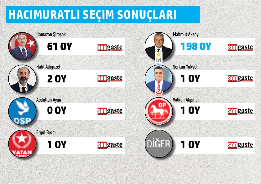 BELEDİYE BAŞKANLIĞI MAHALLE MAHALLE SEÇİM SONUÇLARI 21