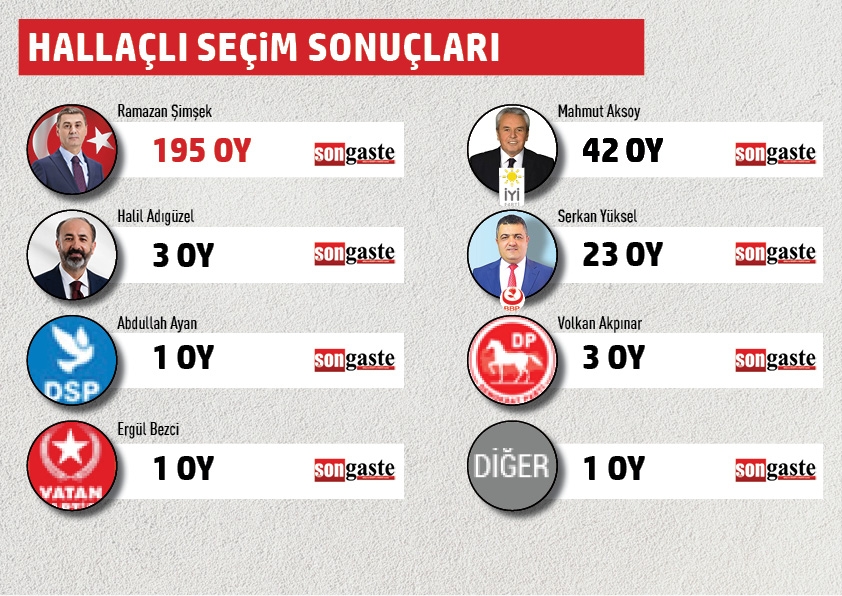 BELEDİYE BAŞKANLIĞI MAHALLE MAHALLE SEÇİM SONUÇLARI 22