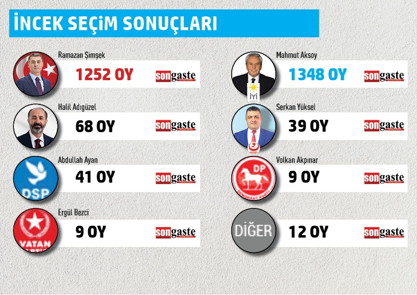 BELEDİYE BAŞKANLIĞI MAHALLE MAHALLE SEÇİM SONUÇLARI 24