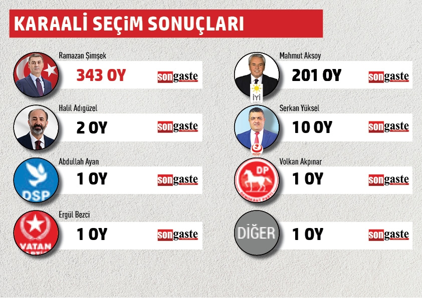 BELEDİYE BAŞKANLIĞI MAHALLE MAHALLE SEÇİM SONUÇLARI 25