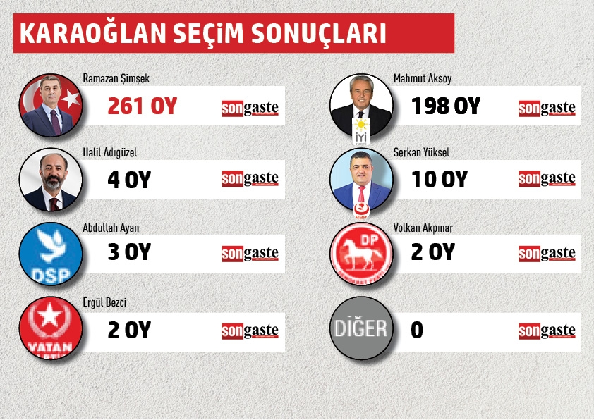 BELEDİYE BAŞKANLIĞI MAHALLE MAHALLE SEÇİM SONUÇLARI 28