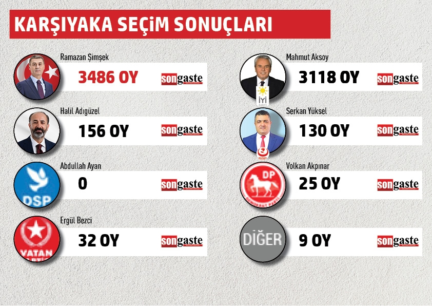 BELEDİYE BAŞKANLIĞI MAHALLE MAHALLE SEÇİM SONUÇLARI 29