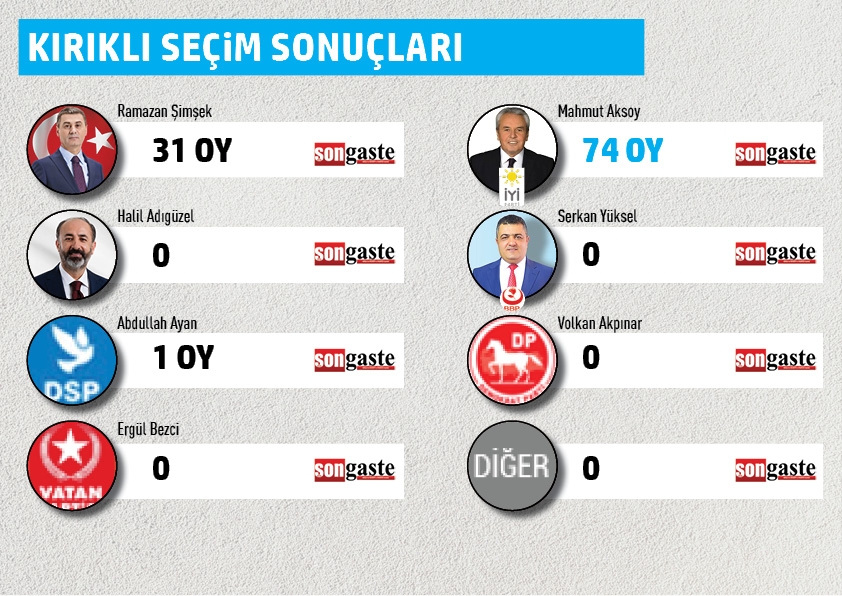 BELEDİYE BAŞKANLIĞI MAHALLE MAHALLE SEÇİM SONUÇLARI 30