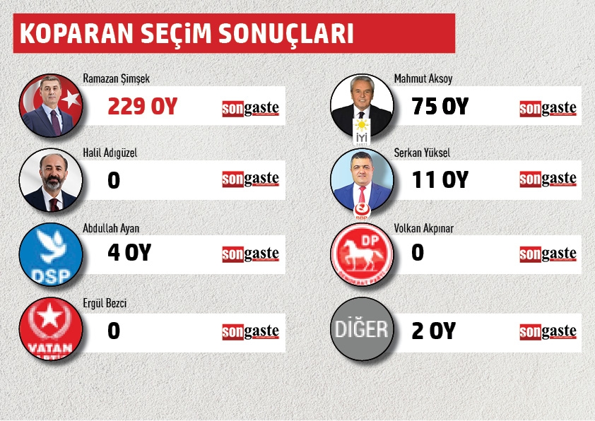 BELEDİYE BAŞKANLIĞI MAHALLE MAHALLE SEÇİM SONUÇLARI 32