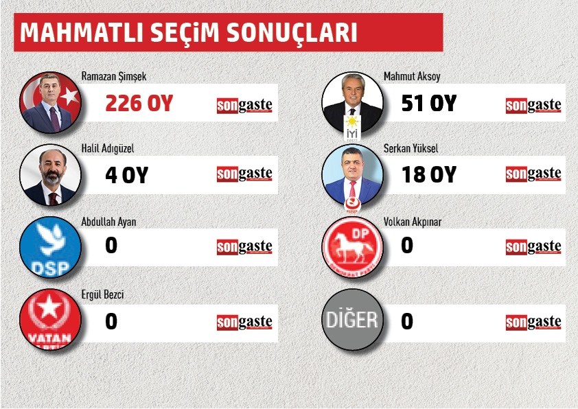 BELEDİYE BAŞKANLIĞI MAHALLE MAHALLE SEÇİM SONUÇLARI 33