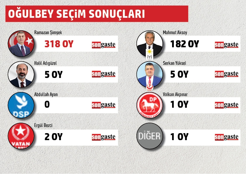 BELEDİYE BAŞKANLIĞI MAHALLE MAHALLE SEÇİM SONUÇLARI 35