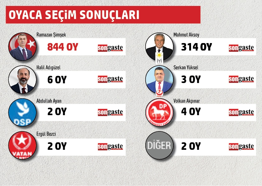 BELEDİYE BAŞKANLIĞI MAHALLE MAHALLE SEÇİM SONUÇLARI 36