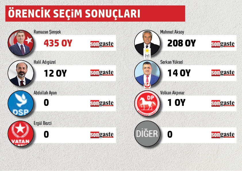 BELEDİYE BAŞKANLIĞI MAHALLE MAHALLE SEÇİM SONUÇLARI 37