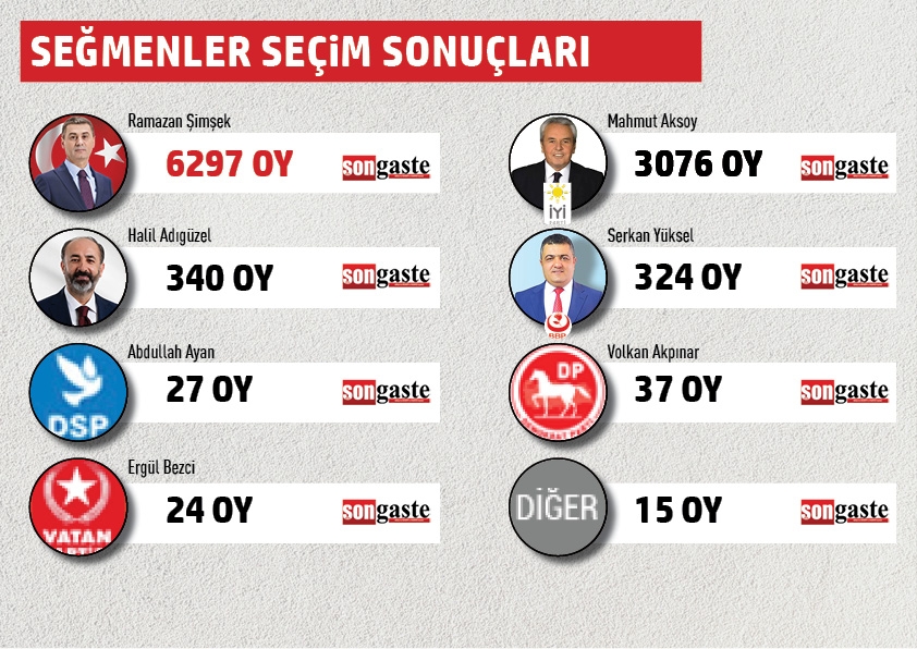 BELEDİYE BAŞKANLIĞI MAHALLE MAHALLE SEÇİM SONUÇLARI 38