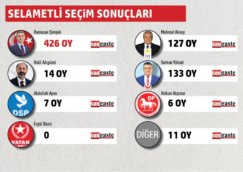 BELEDİYE BAŞKANLIĞI MAHALLE MAHALLE SEÇİM SONUÇLARI 39