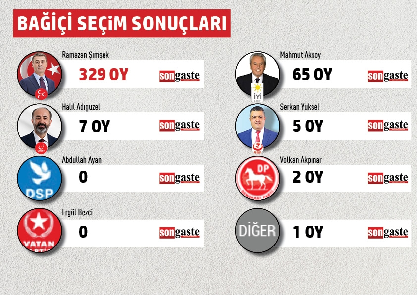 BELEDİYE BAŞKANLIĞI MAHALLE MAHALLE SEÇİM SONUÇLARI 4