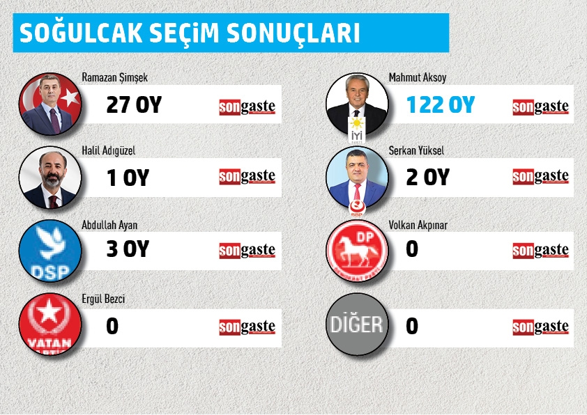 BELEDİYE BAŞKANLIĞI MAHALLE MAHALLE SEÇİM SONUÇLARI 40