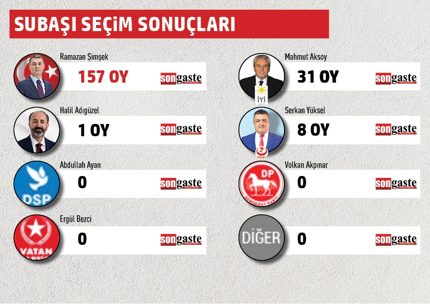 BELEDİYE BAŞKANLIĞI MAHALLE MAHALLE SEÇİM SONUÇLARI 41