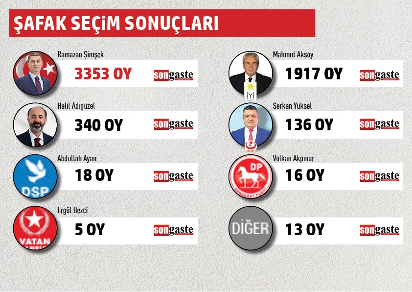 BELEDİYE BAŞKANLIĞI MAHALLE MAHALLE SEÇİM SONUÇLARI 42