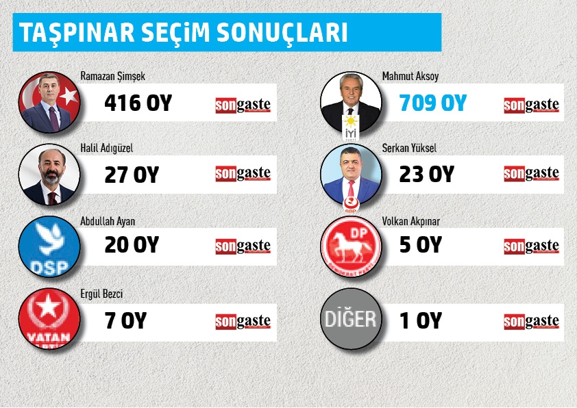 BELEDİYE BAŞKANLIĞI MAHALLE MAHALLE SEÇİM SONUÇLARI 43