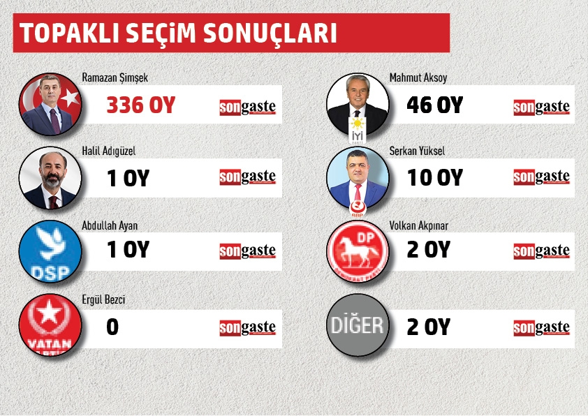 BELEDİYE BAŞKANLIĞI MAHALLE MAHALLE SEÇİM SONUÇLARI 45