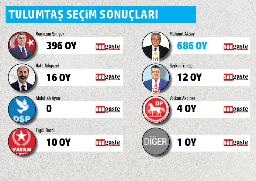 BELEDİYE BAŞKANLIĞI MAHALLE MAHALLE SEÇİM SONUÇLARI 46