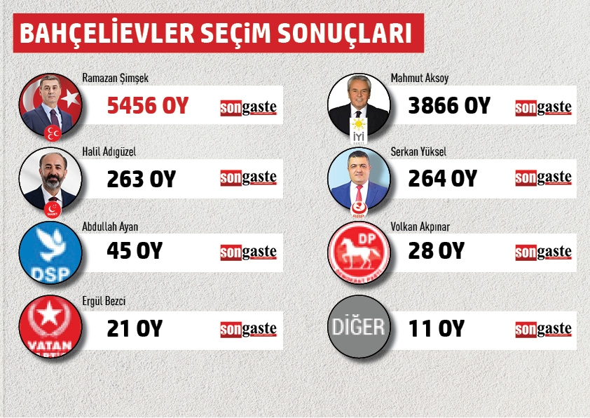 BELEDİYE BAŞKANLIĞI MAHALLE MAHALLE SEÇİM SONUÇLARI 5