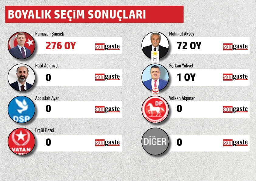 BELEDİYE BAŞKANLIĞI MAHALLE MAHALLE SEÇİM SONUÇLARI 8