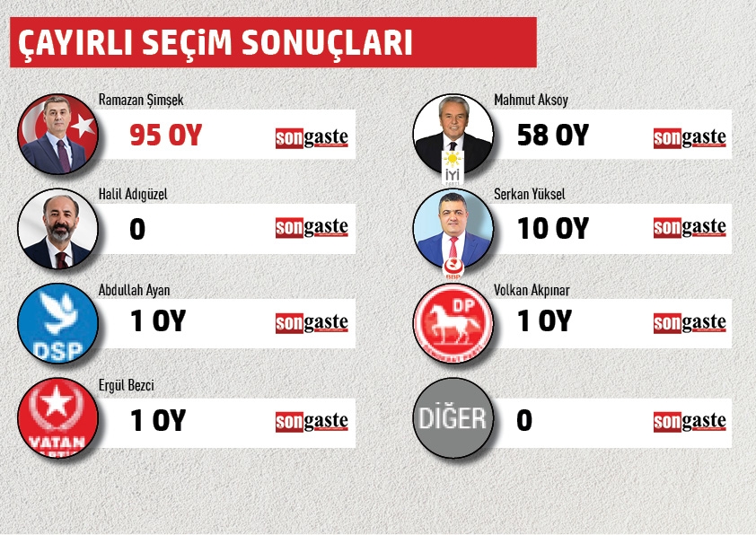 BELEDİYE BAŞKANLIĞI MAHALLE MAHALLE SEÇİM SONUÇLARI 9