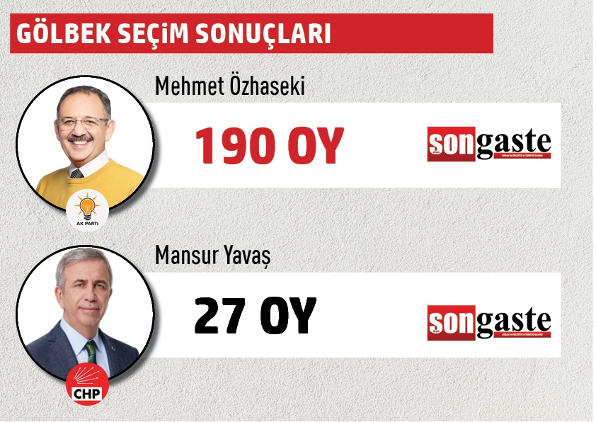 Büyükşehir Belediye Başkanlığı Gölbaşı mahalle mahalle  seçim sonuçları 17