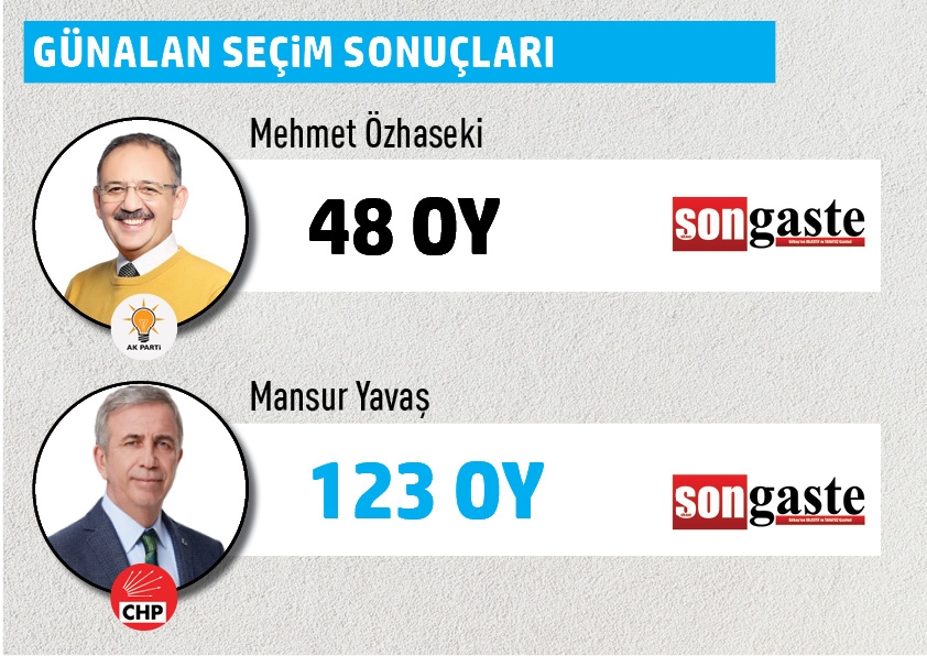 Büyükşehir Belediye Başkanlığı Gölbaşı mahalle mahalle  seçim sonuçları 18