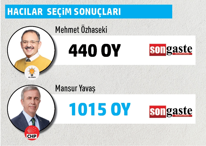 Büyükşehir Belediye Başkanlığı Gölbaşı mahalle mahalle  seçim sonuçları 20