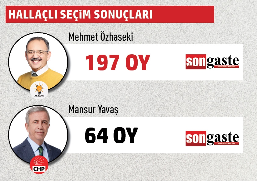 Büyükşehir Belediye Başkanlığı Gölbaşı mahalle mahalle  seçim sonuçları 22