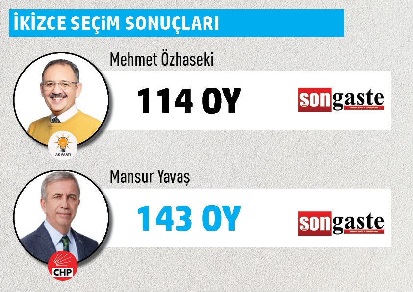 Büyükşehir Belediye Başkanlığı Gölbaşı mahalle mahalle  seçim sonuçları 23