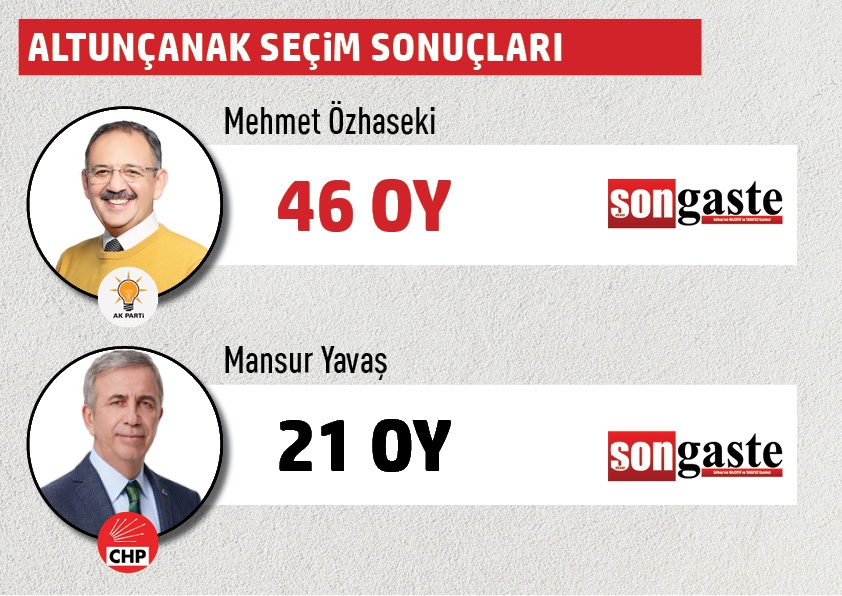 Büyükşehir Belediye Başkanlığı Gölbaşı mahalle mahalle  seçim sonuçları 3