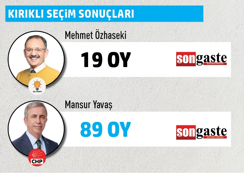 Büyükşehir Belediye Başkanlığı Gölbaşı mahalle mahalle  seçim sonuçları 30