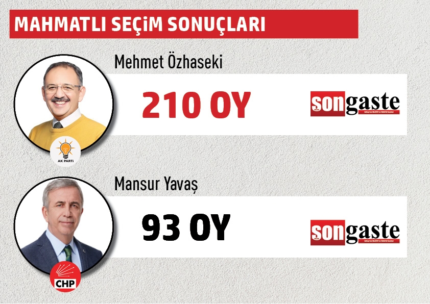 Büyükşehir Belediye Başkanlığı Gölbaşı mahalle mahalle  seçim sonuçları 33