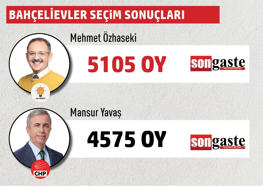 Büyükşehir Belediye Başkanlığı Gölbaşı mahalle mahalle  seçim sonuçları 5