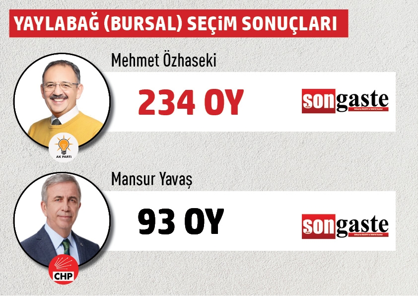 Büyükşehir Belediye Başkanlığı Gölbaşı mahalle mahalle  seçim sonuçları 50