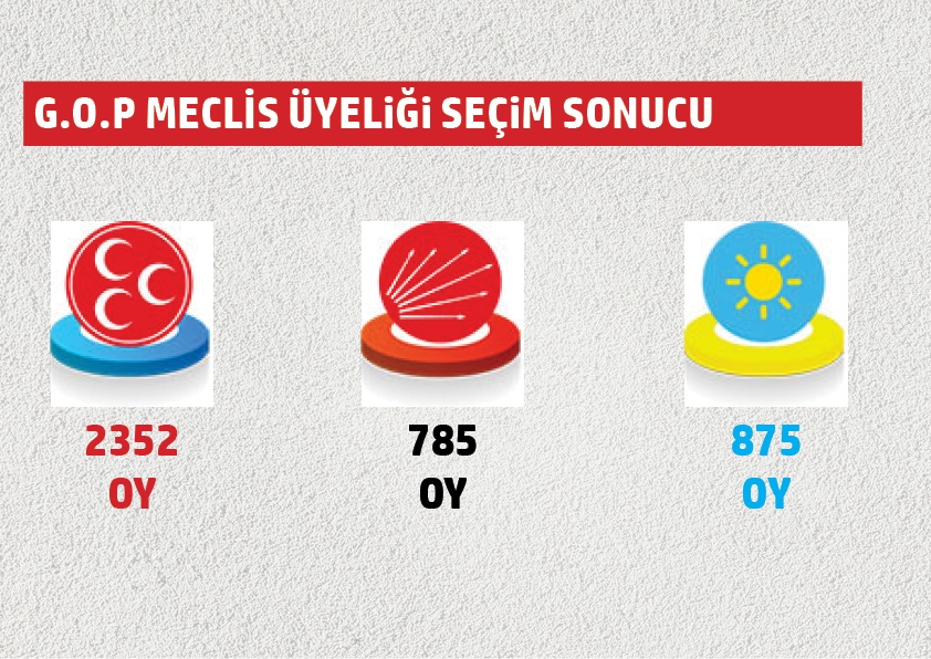 Belediye meclis üyeliklerinde hangi mahallede hangi parti ne kadar oy al 15