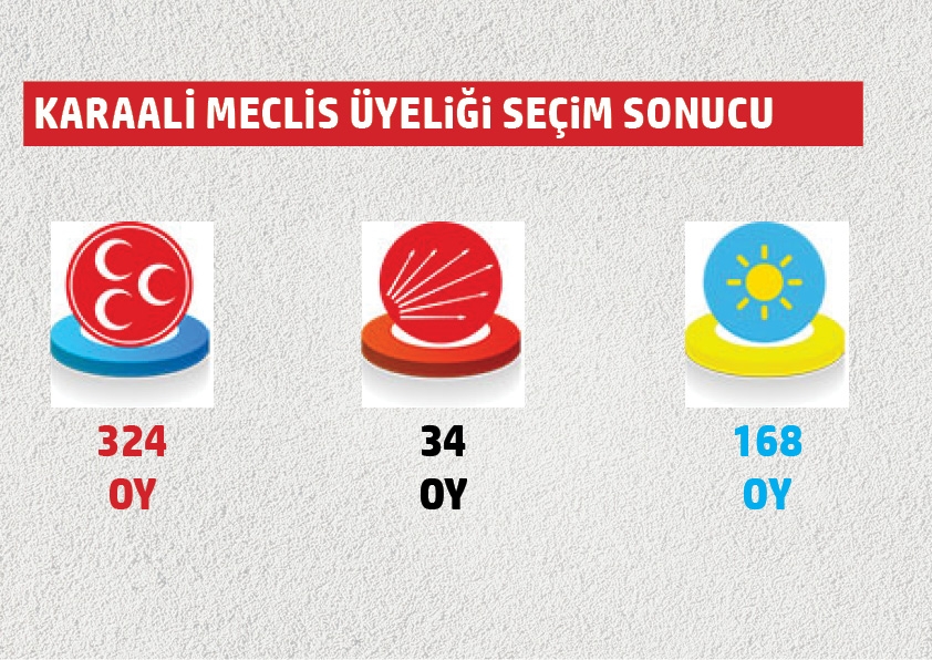 Belediye meclis üyeliklerinde hangi mahallede hangi parti ne kadar oy al 25