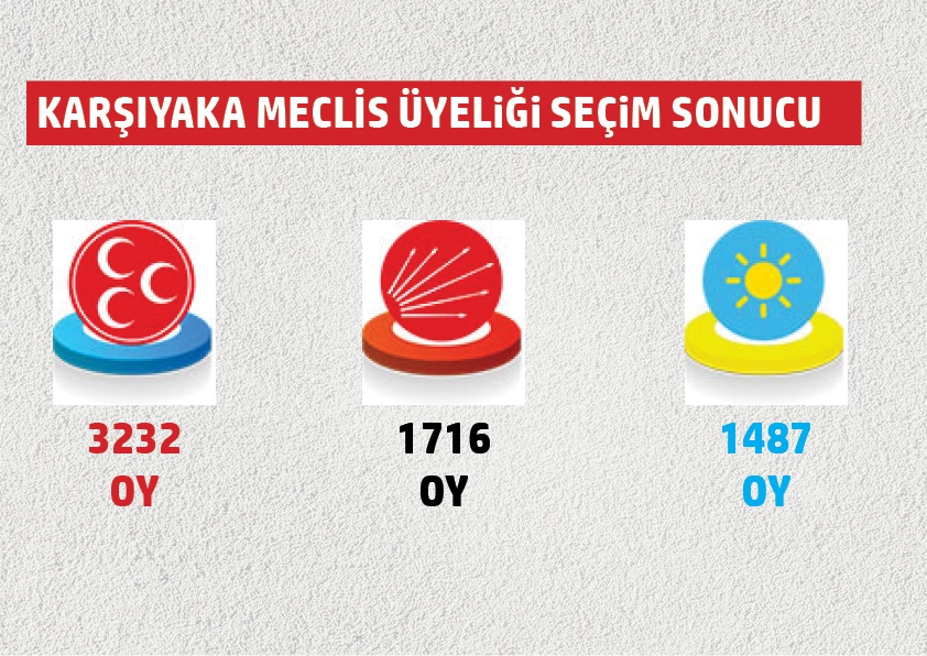 Belediye meclis üyeliklerinde hangi mahallede hangi parti ne kadar oy al 29